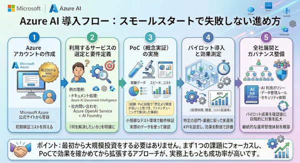 Azure AI導入フロー図（5ステップ）