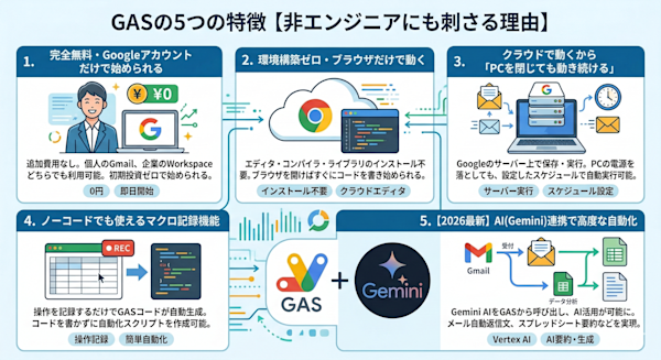 GASの5つの特徴を視覚的にまとめたインフォグラフィック