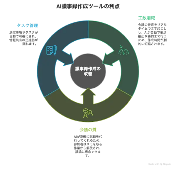 AI議事録作成ツール3つの課題