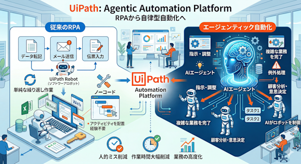 UiPath公式サイトのプラットフォーム概念図またはRPA業務フローの図解