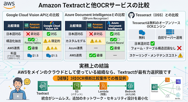 3サービス比較表（機能・料金・日本語・AWS連携でスコアリング）