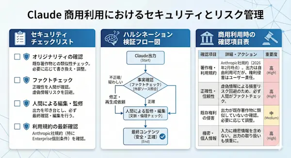 セキュリティチェックリスト、ハルシネーション検証フロー図、商用利用時の確認項目表