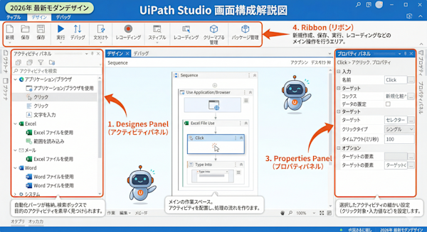 UiPath Studio画面の4パネルを番号付きで示した画面解説図
