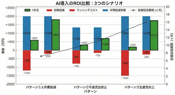 Gemini Generated Image 3パターンのROI計算結果を比較した棒グラフ