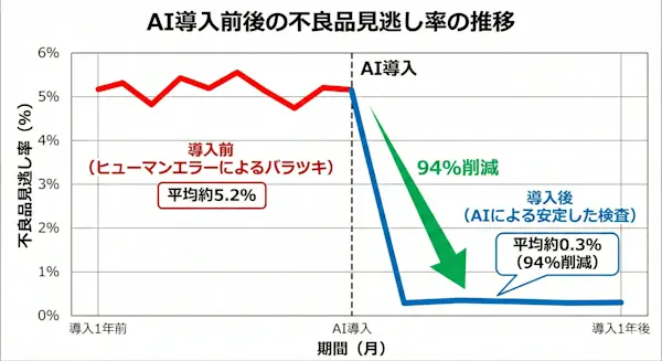 Gemini Generated Image AI導入前後の不良品見逃し率の推移グラフ