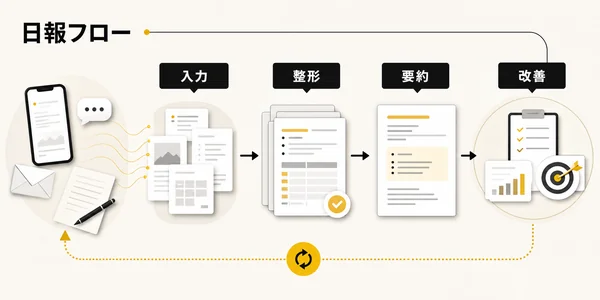 日報のAI自動化とは｜入力・集計・要約・共有を分けて考える