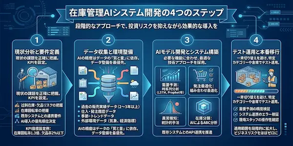 在庫管理AIシステム開発、成功に導く4つのステップ