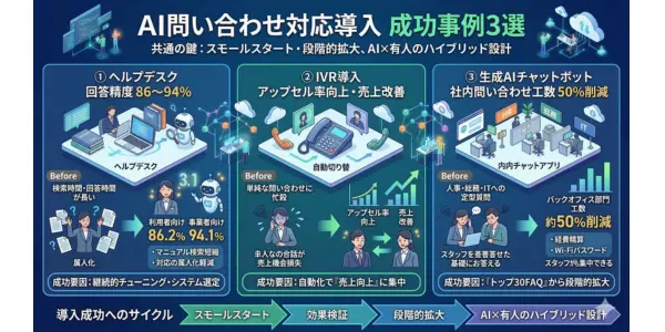 AI問い合わせ対応の導入成功事例3選