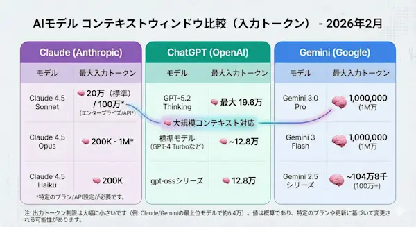 トークン数比較表（Claude vs ChatGPT vs Gemini）