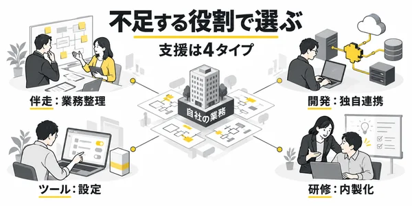 支援先は伴走・開発・ツール・研修の4タイプから選ぶ