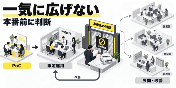 導入はPoCから限定運用へ5段階で広げる