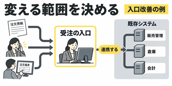 受注管理システムは「どこまでつなぐか」で4タイプに分ける