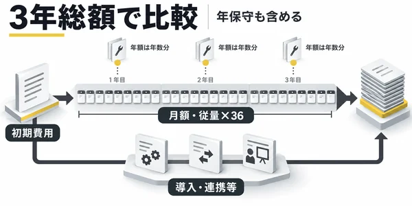 料金は月額ではなく3年総額で比べる