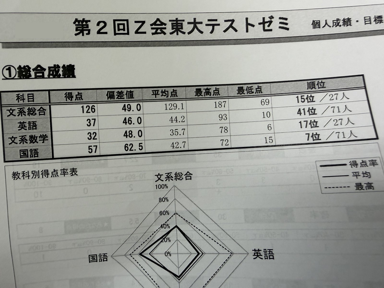 高3最初・Z会東大テストゼミ(第2回)の個人成績。英語は120点中37点。