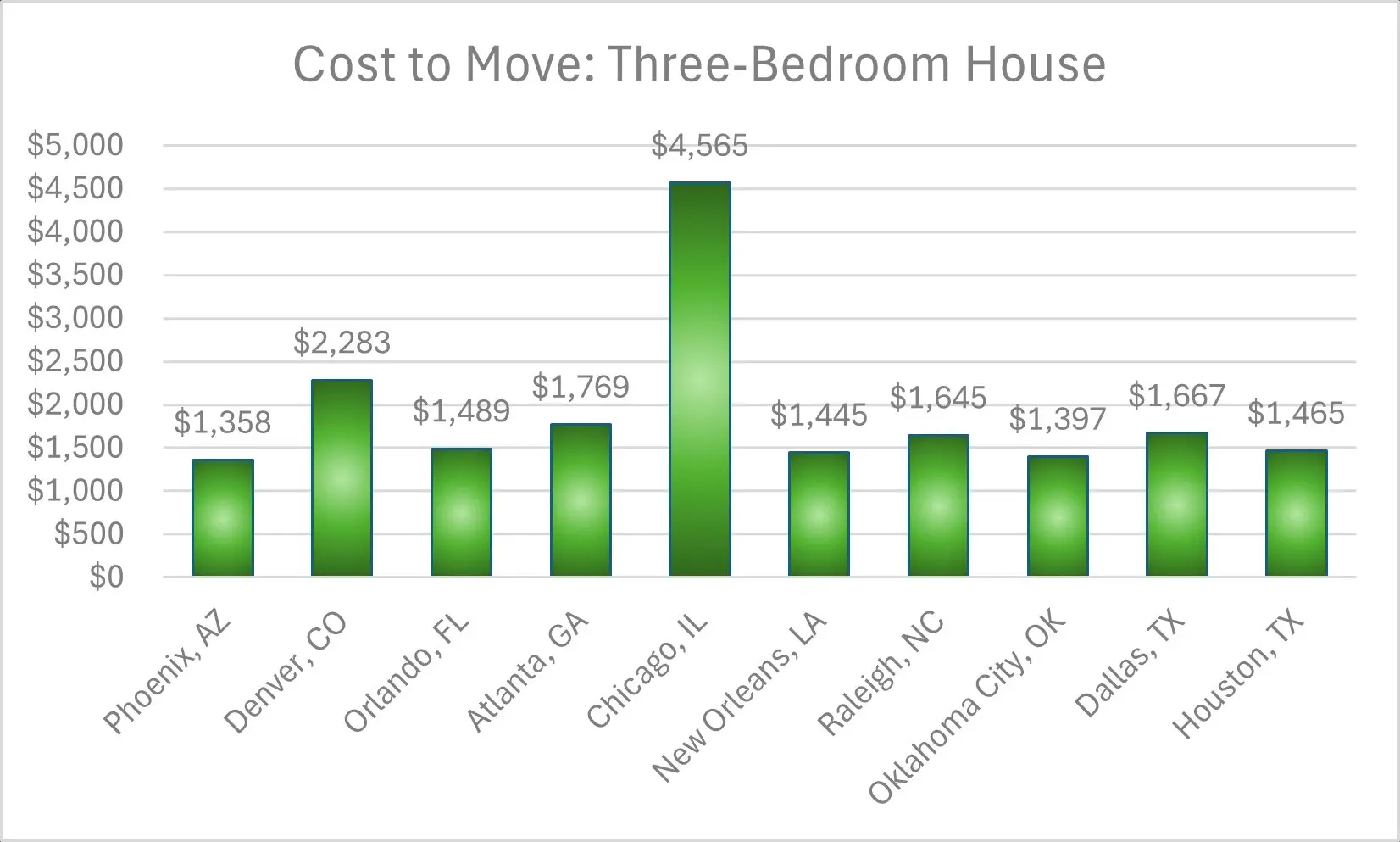 Chicago, IL $4,565 Denver, CO $2,283, Atlanta, GA ($1,769), Dallas, TX ($1,667), and Raleigh, NC ($1,645). Phoenix, AZ ($1,358), Oklahoma City, OK ($1,397), New Orleans, LA ($1,445), Houston, TX ($1,465), and Orlando, FL ($1,489).