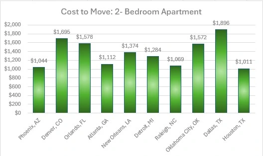 Dallas, TX $1,896, Denver, CO $1,695. Orlando, FL ($1,578), Detroit, MI $1284 Oklahoma City, OK ($1,572) New Orleans, LA $1,374, Phoenix, AZ ($1,044), Atlanta, GA ($1,112), Raleigh, NC ($1,069), and Houston, TX ($1,011) 