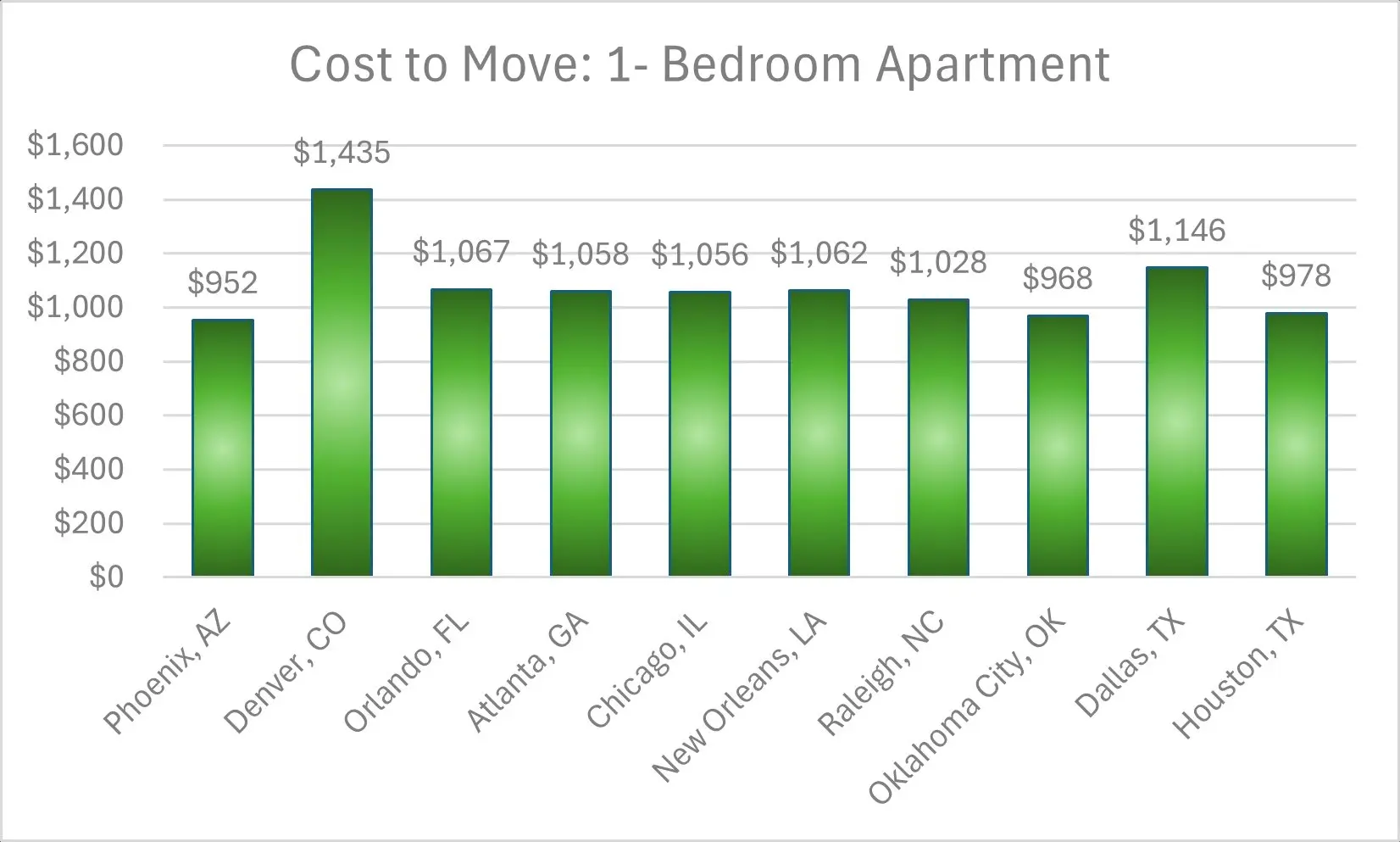 Phoenix AZ: $952, Denver CO: $1,435 , Orlando FL: $1,067 , Atlanta GA: $1,058 , Chicago IL $1,056 , New Orleans LA: $1,062 , Raleigh NC: $1,028 , Oklahoma City OK: $968 , Dallas TX: $1,146 , Houston TX: $978.
