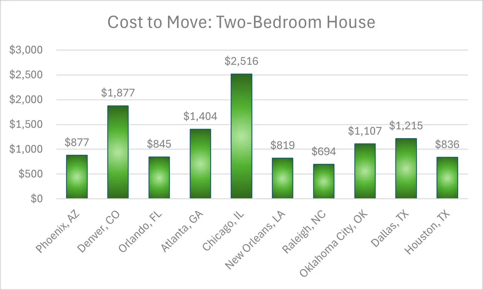 Chicago, IL $2,516, followed by Denver, CO at $1,877. Atlanta, GA ($1,404), Dallas, TX ($1,215), and Oklahoma City, OK ($1,107)  Raleigh, NC ($694), New Orleans, LA ($819), Orlando, FL ($845), Houston, TX ($836), Phoenix, AZ ($877).