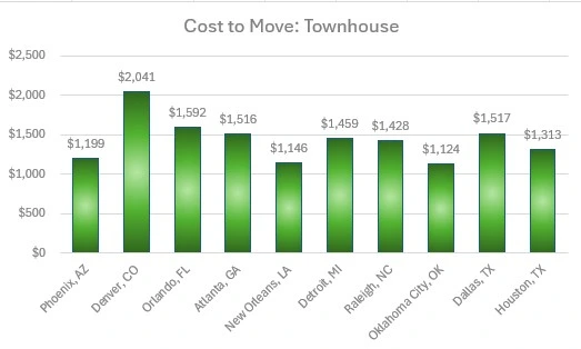 Denver, CO $2,041. Orlando, FL ($1,592), Detroit, MI ($1459) Dallas, TX ($1,517), and Atlanta, GA ($1,516) Raleigh, NC comes in at $1,428,  Phoenix, AZ ($1,199), Houston, TX ($1,313), New Orleans, LA ($1,146), and Oklahoma City, OK ($1,124).