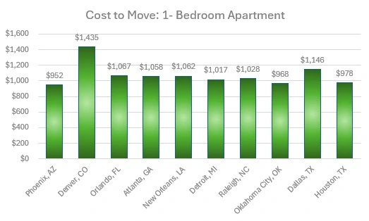 Cost to move a 1-bedroom apartment, with Denver CO being the most expensive.