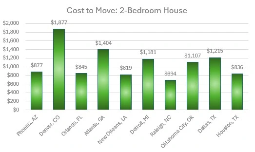 Denver, CO at $1,877. Atlanta, GA ($1,404), Dallas, TX ($1,215), and Oklahoma City, OK ($1,107)  Detroit, MI ($1,181) Raleigh, NC ($694), New Orleans, LA ($819), Orlando, FL ($845), Houston, TX ($836), Phoenix, AZ ($877).