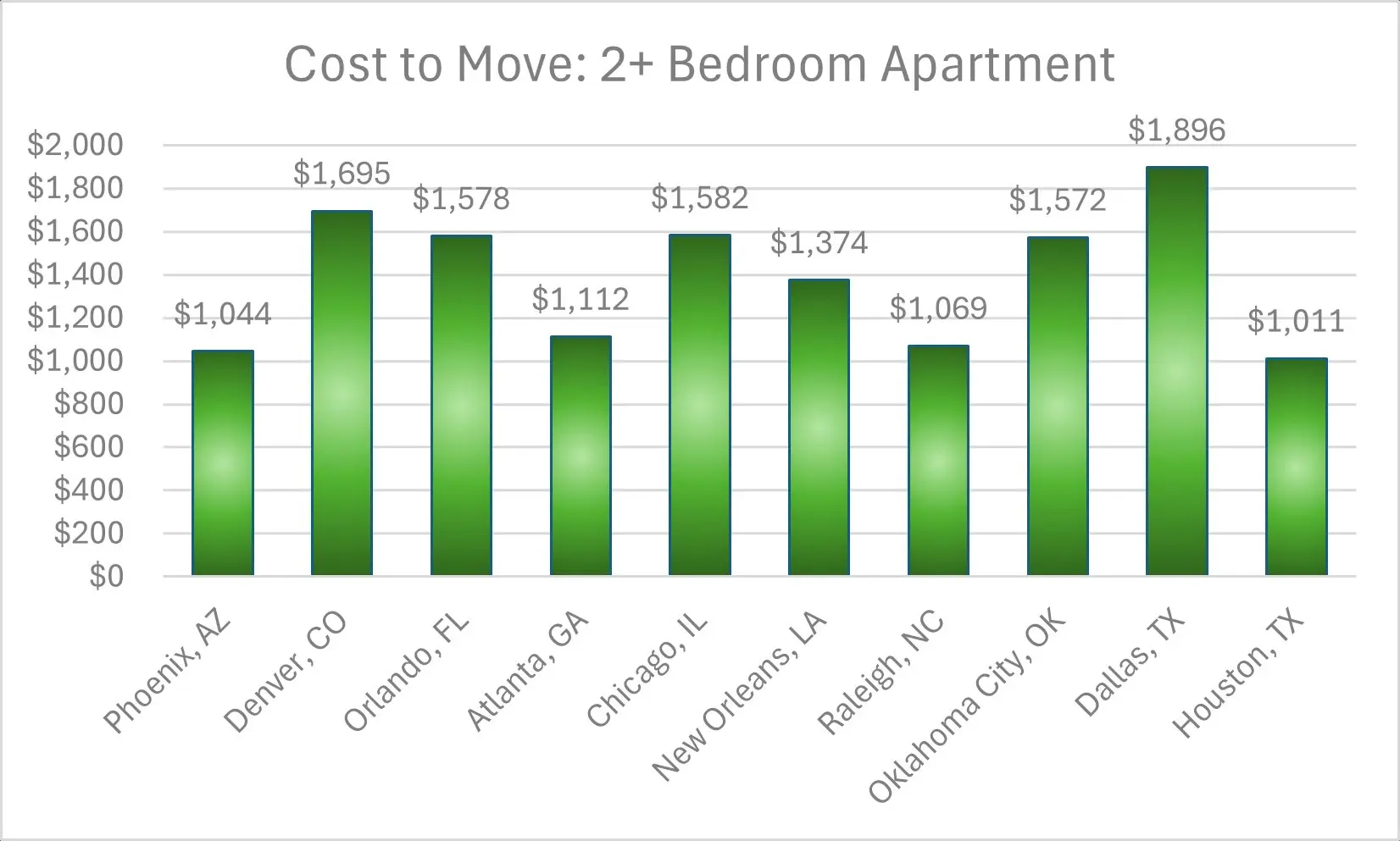 Dallas, TX $1,896, Denver, CO $1,695. Chicago, IL ($1,582), Orlando, FL ($1,578), Oklahoma City, OK ($1,572) New Orleans, LA $1,374, Phoenix, AZ ($1,044), Atlanta, GA ($1,112), Raleigh, NC ($1,069), and Houston, TX ($1,011) 
