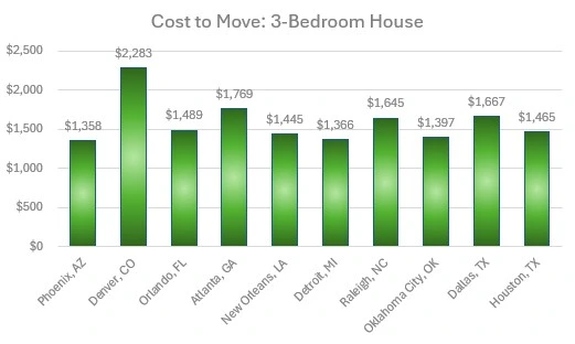 Denver, CO $2,283, Atlanta, GA ($1,769), Dallas, TX ($1,667), and Raleigh, NC ($1,645). Detroit, MI ($1,366) Phoenix, AZ ($1,358), Oklahoma City, OK ($1,397), New Orleans, LA ($1,445), Houston, TX ($1,465), and Orlando, FL ($1,489).
