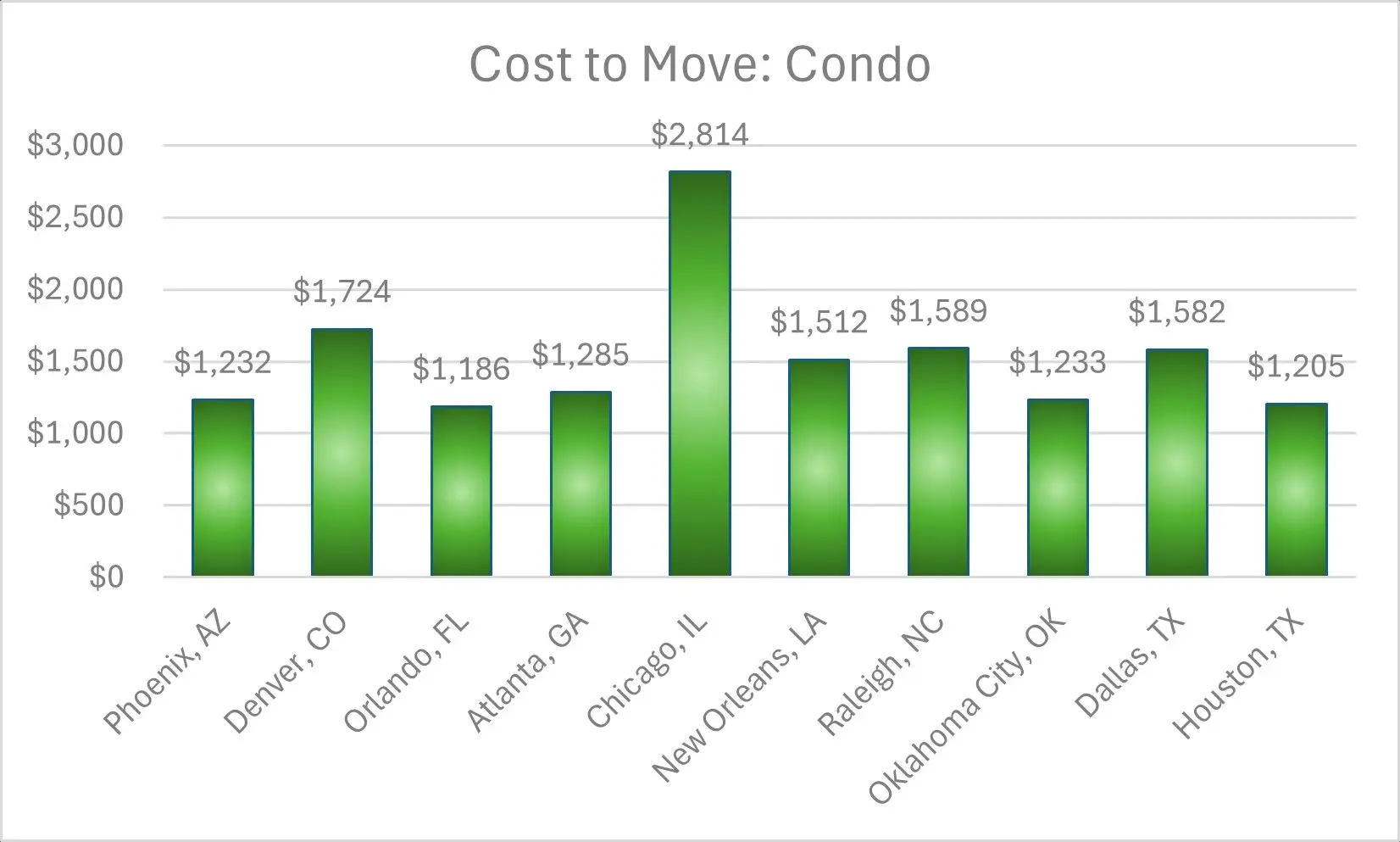 Chicago, IL $2,814 Denver, CO $1,724, Raleigh, NC ($1,589), Dallas, TX ($1,582), New Orleans, LA ($1,512) Orlando, FL ($1,186), Houston, TX ($1,205), Phoenix, AZ ($1,232), Oklahoma City, OK ($1,233), and Atlanta, GA ($1,285).