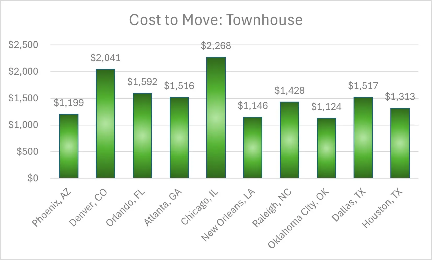 Chicago, IL $2,268, Denver, CO $2,041. Orlando, FL ($1,592), Dallas, TX ($1,517), and Atlanta, GA ($1,516) Raleigh, NC comes in at $1,428,  Phoenix, AZ ($1,199), Houston, TX ($1,313), New Orleans, LA ($1,146), and Oklahoma City, OK ($1,124).