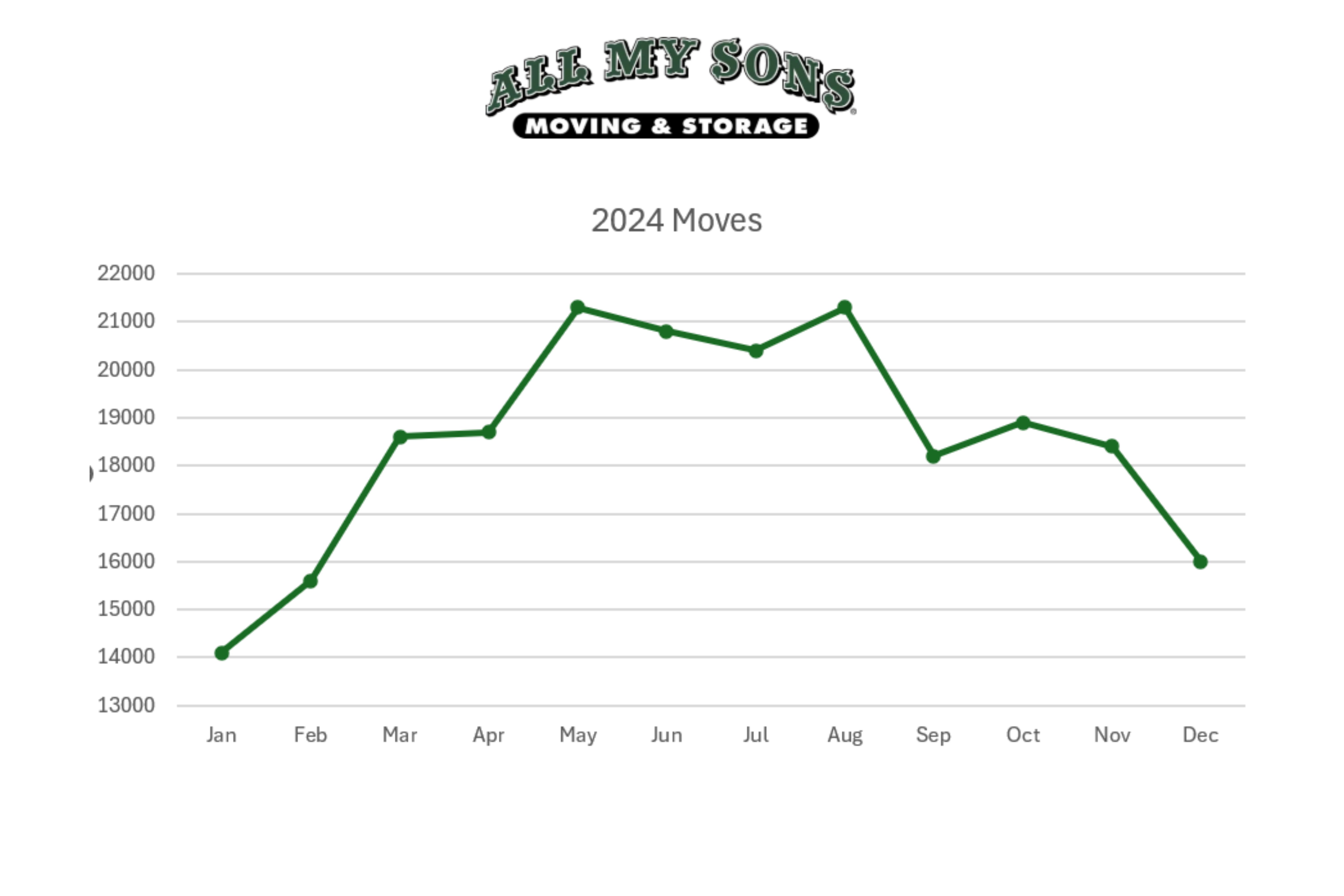 All My Sons chart shows number of moves performed in 2024. The summer months of May and August saw the most moves.