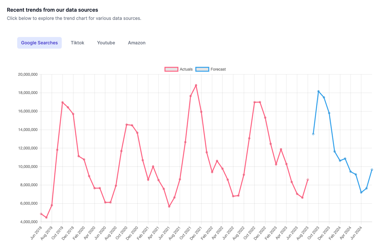 google searches chart seasonality