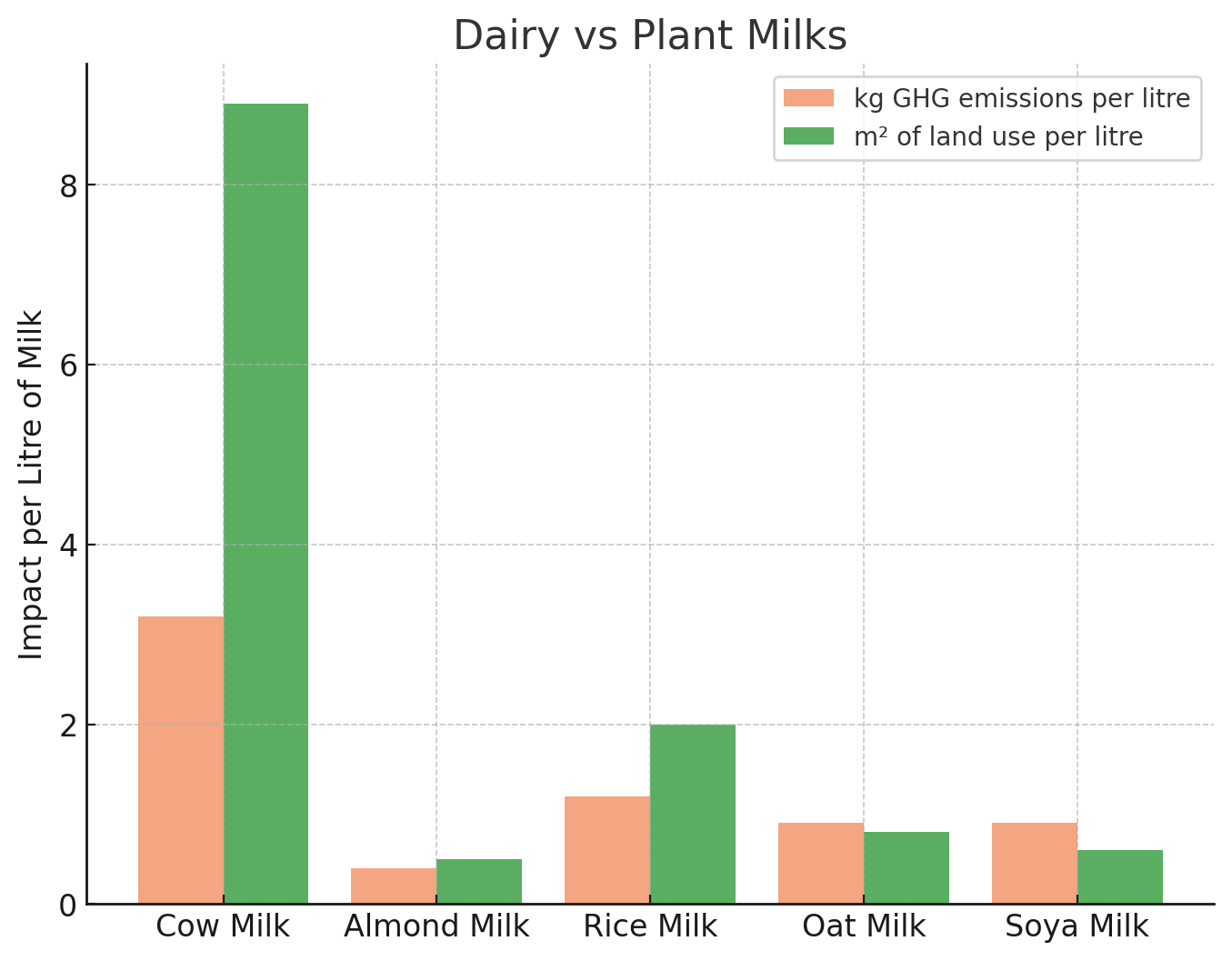 Exploring Plant Based Milk Trends | Blog @ Granularity