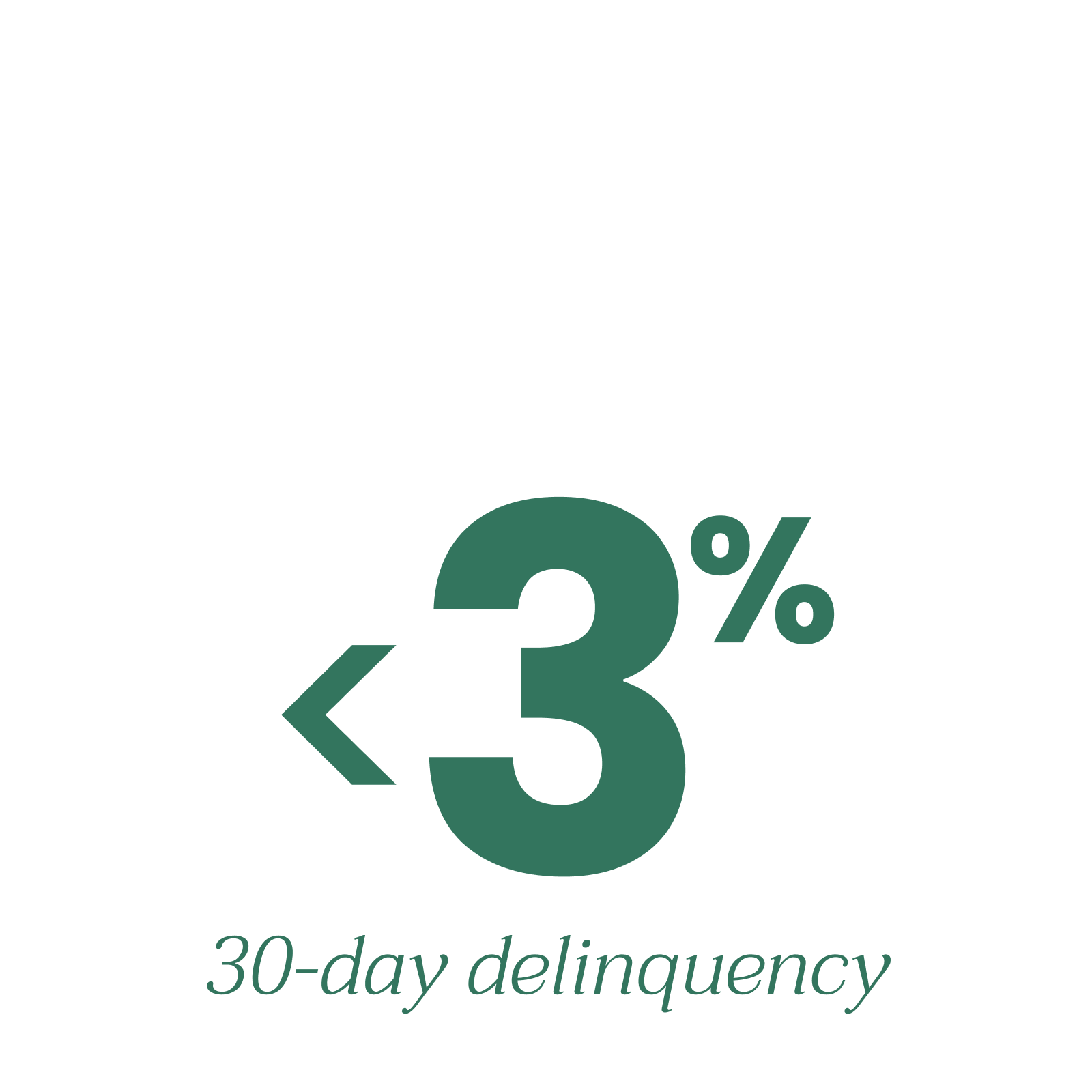 Less 3 percent 30-day deliniquency