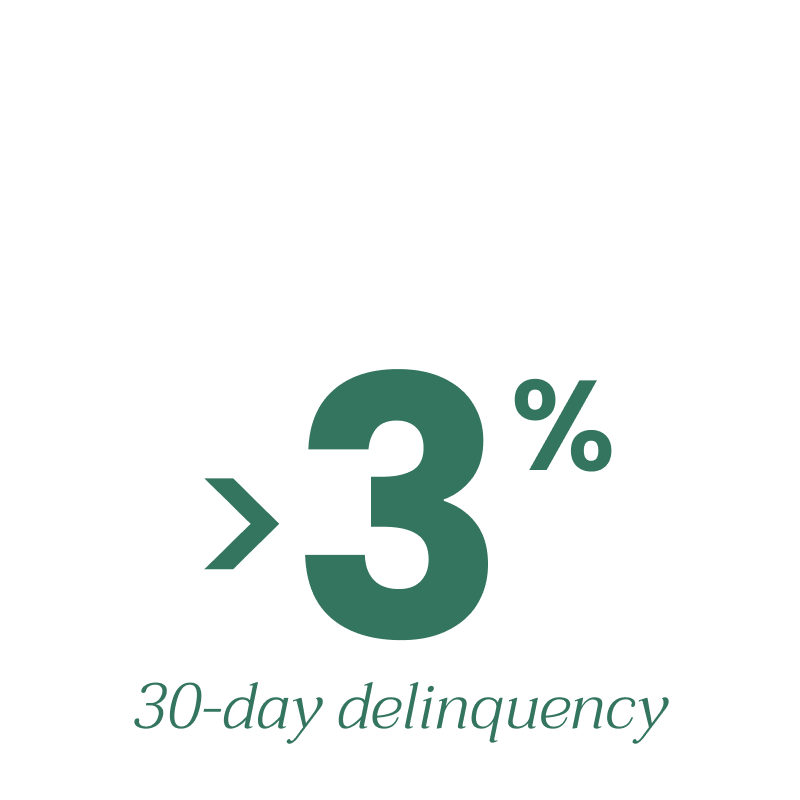 Less 3 percent 30-day deliniquency