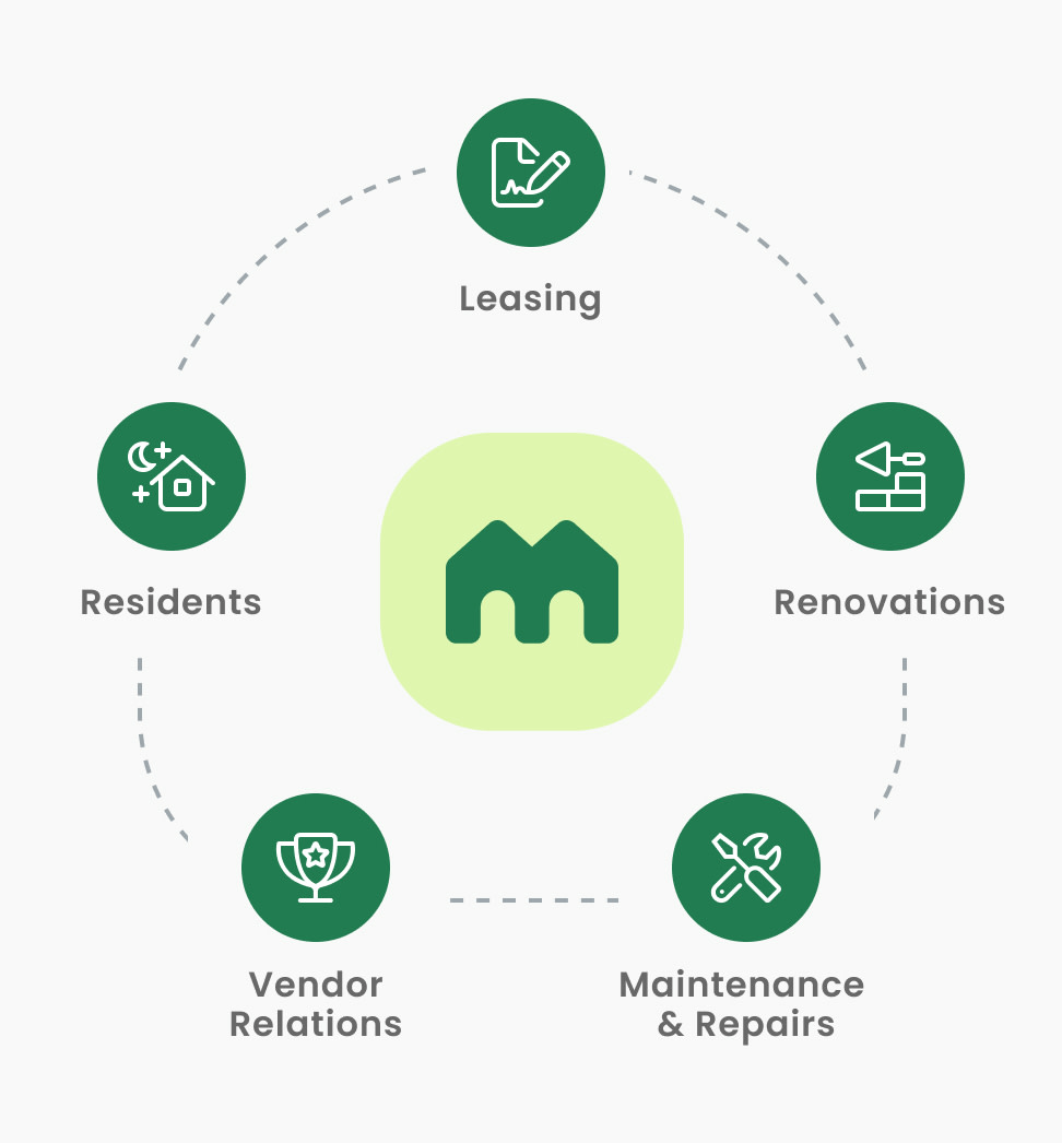 Property management cycle, Leasing, Renovations, Maintenance & Repairs, Vender Relations then Residents  