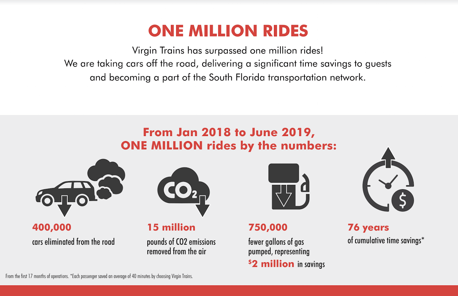 An infographic about Virgin Trains USA. The main message is 'Virgin Trains has surpassed one million rides! We are taking cars off the road, delivering a significant time savings to guests and becoming a part of the South Florida transportation network'