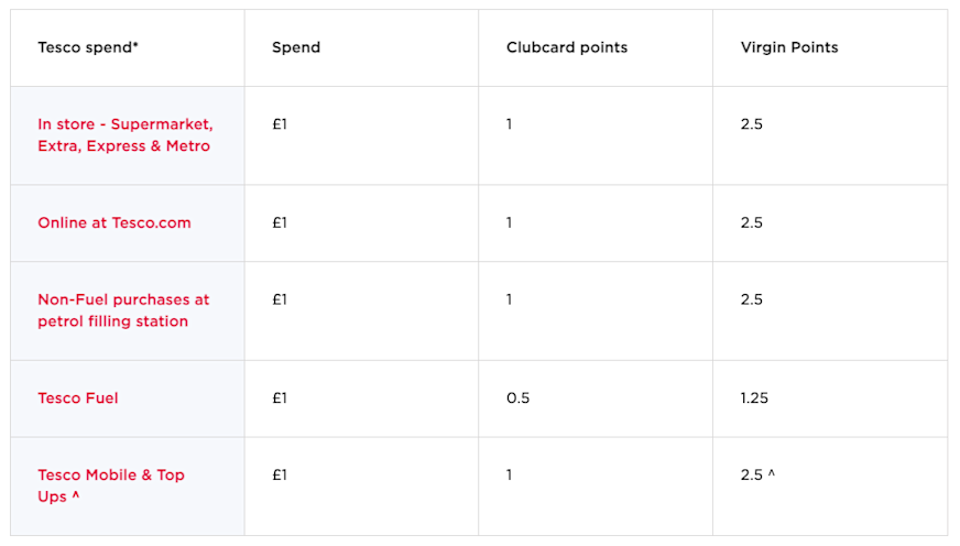can you use tesco vouchers for cigarettes Unlock Virgin Red: how to convert your Tesco Clubcard points into Virgin  Points