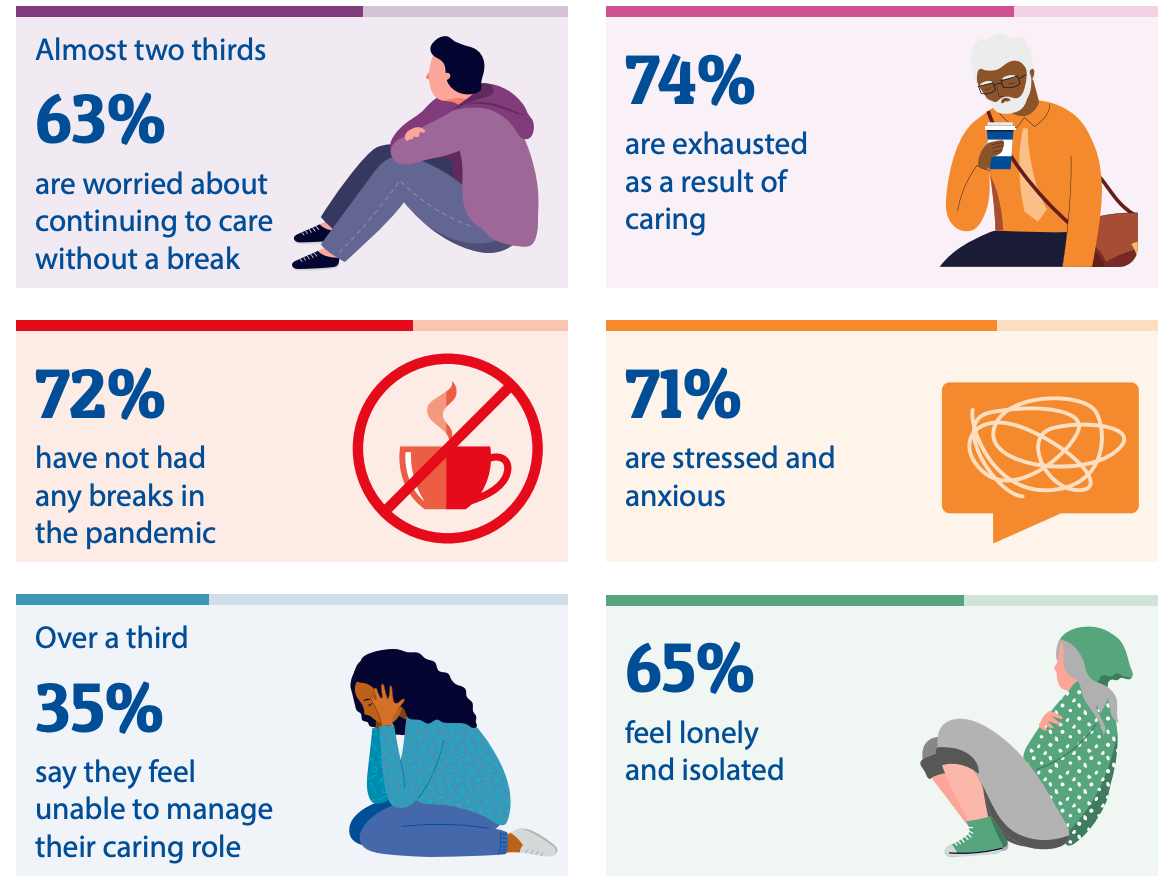 statistics from a 2021 report by Carers UK called 'Breaks of Breakdown