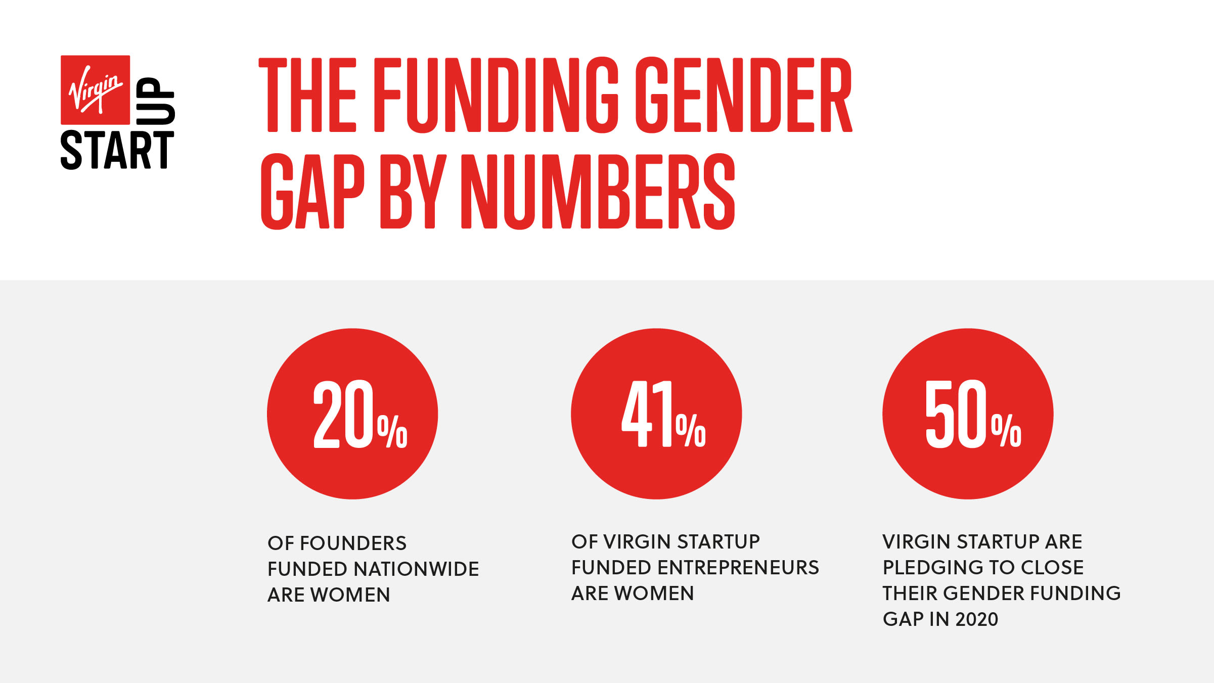 Virgin Startup Diagram in red showing the Funding Gender Gap by Numbers