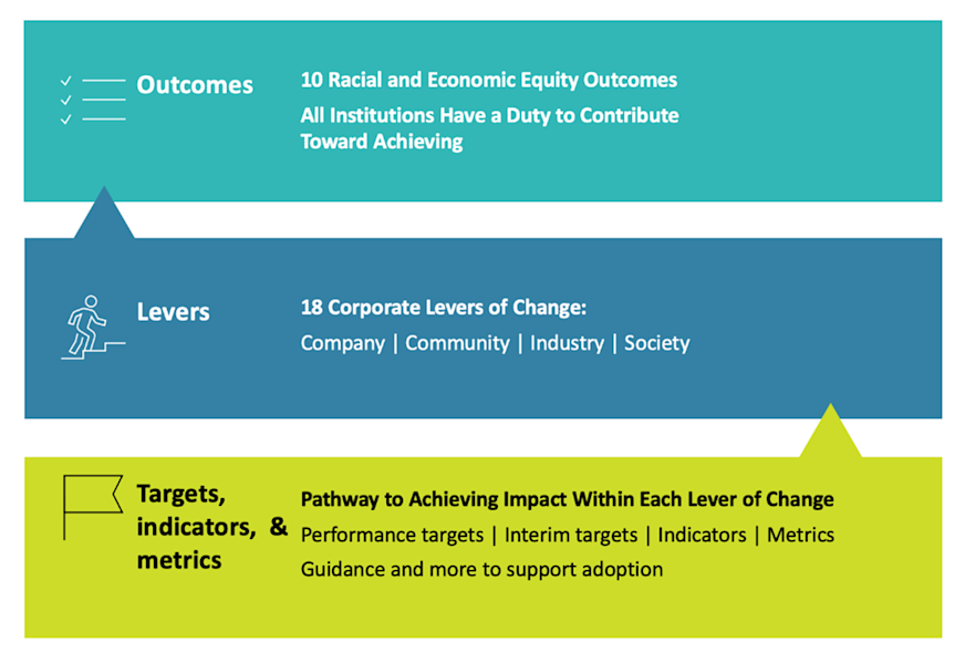 Racial Equity Outcomes