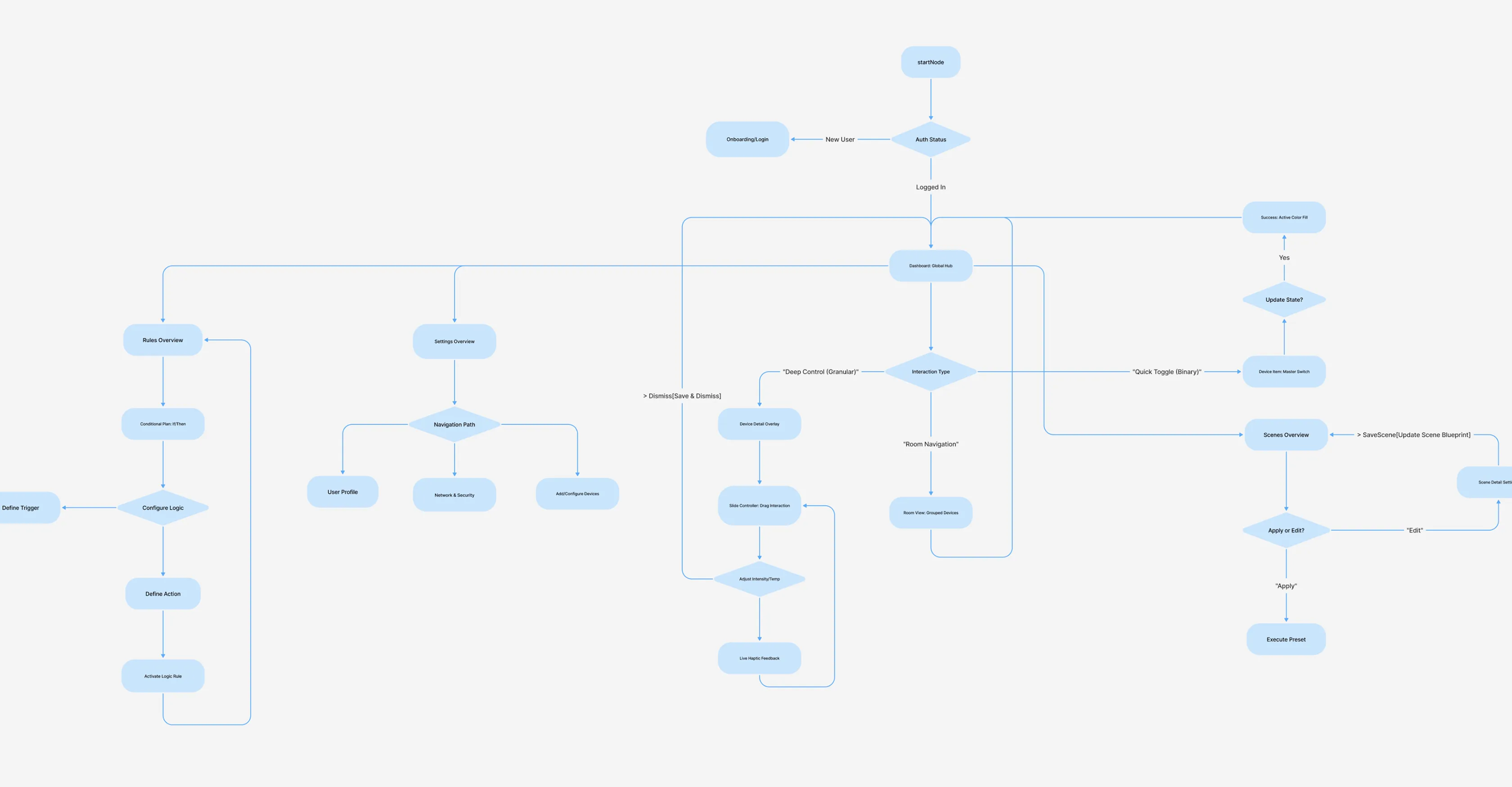 Smart home app concept user flow chart concept