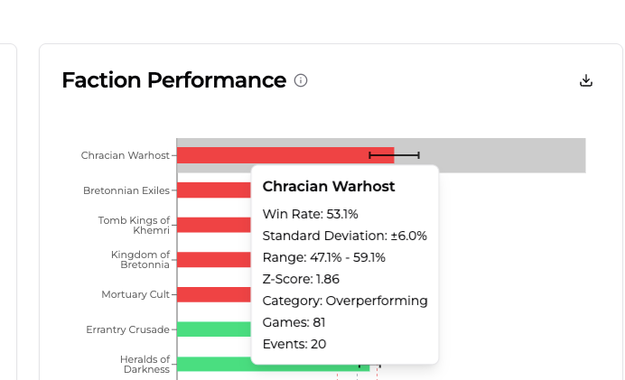 Faction Performance chart with z-scores
