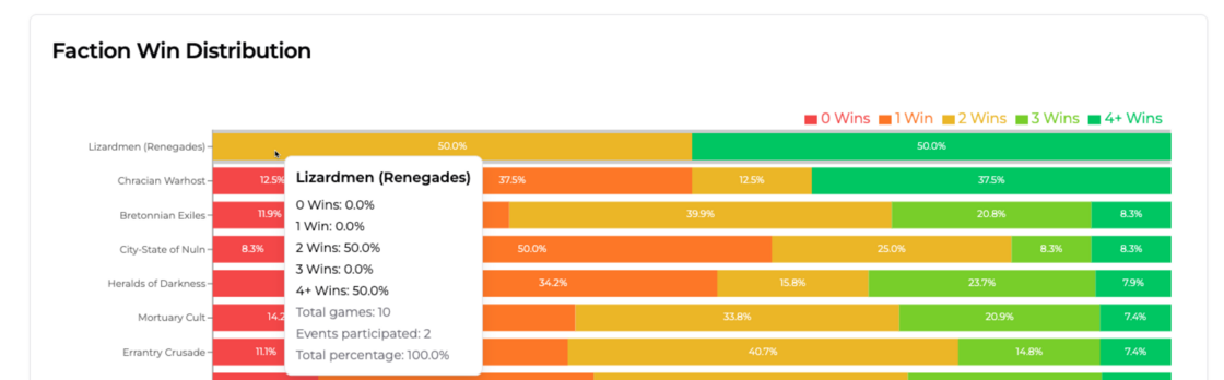 Faction Stats & Renegades