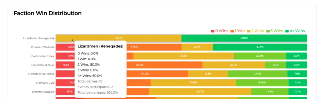 Faction Stats & Renegades