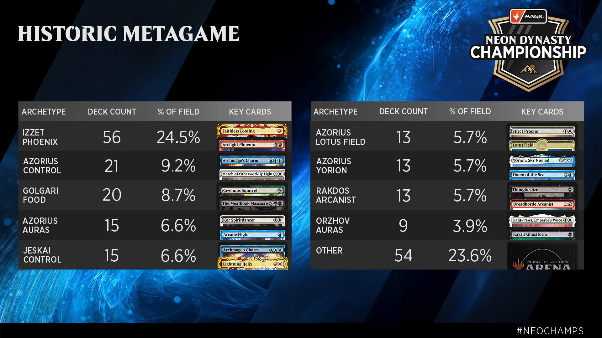 Mtg Metagame Breakdown