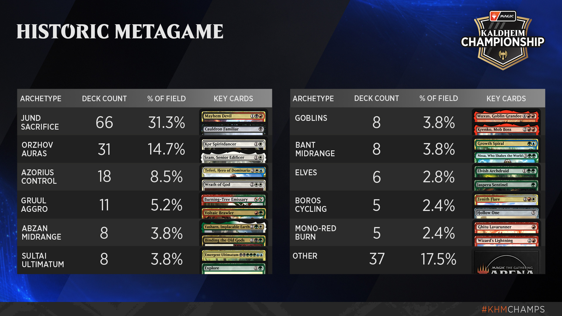 Historic Metagame Analysis: November 26 to December 6