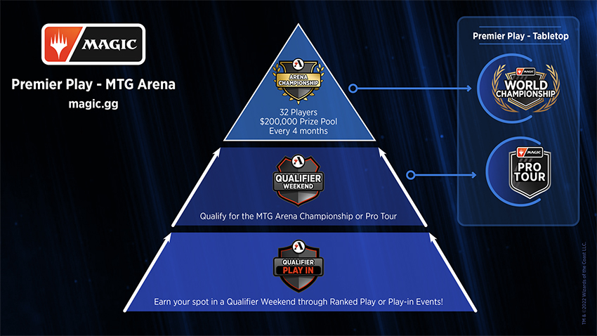 The Ultimate Guide to Tournaments on MTG Arena - Draftsim