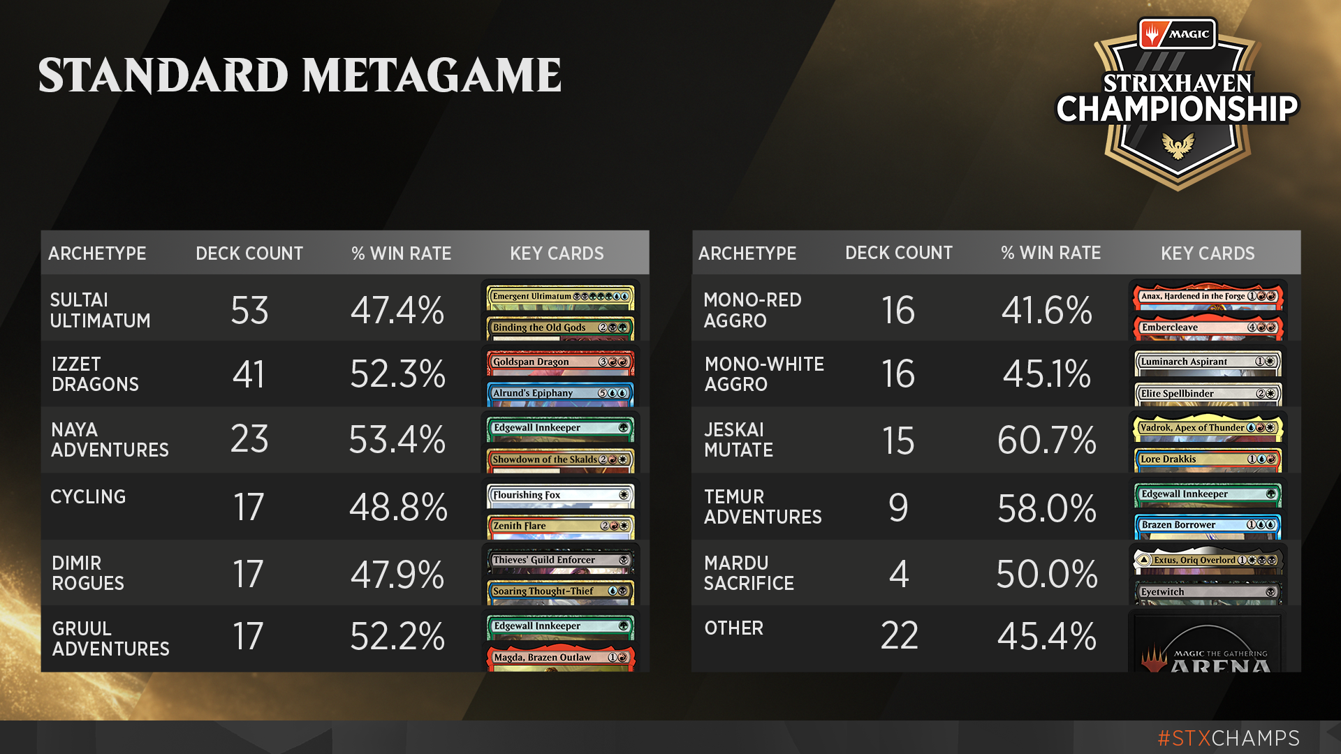 Historic Metagame Breakdown April 22nd 2021