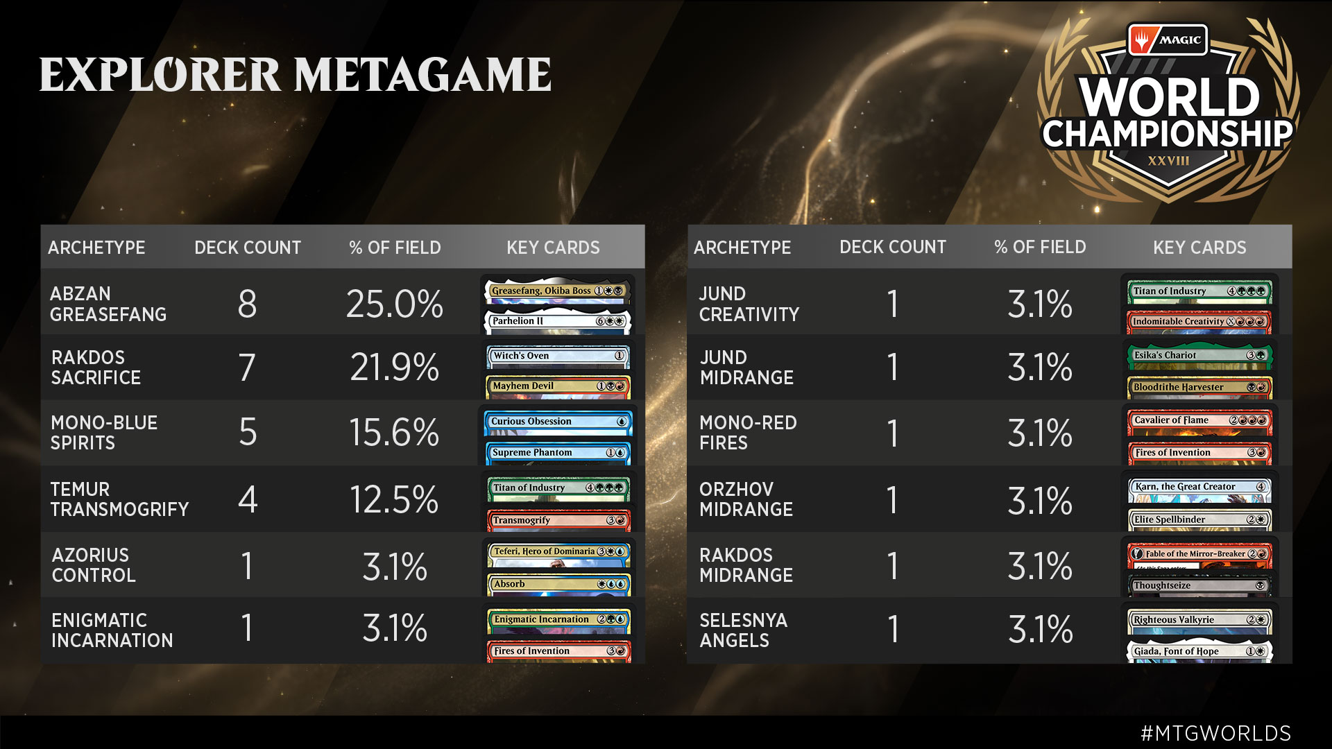 Metagame Mentor: Magic World Championship XXVIII Breakdown
