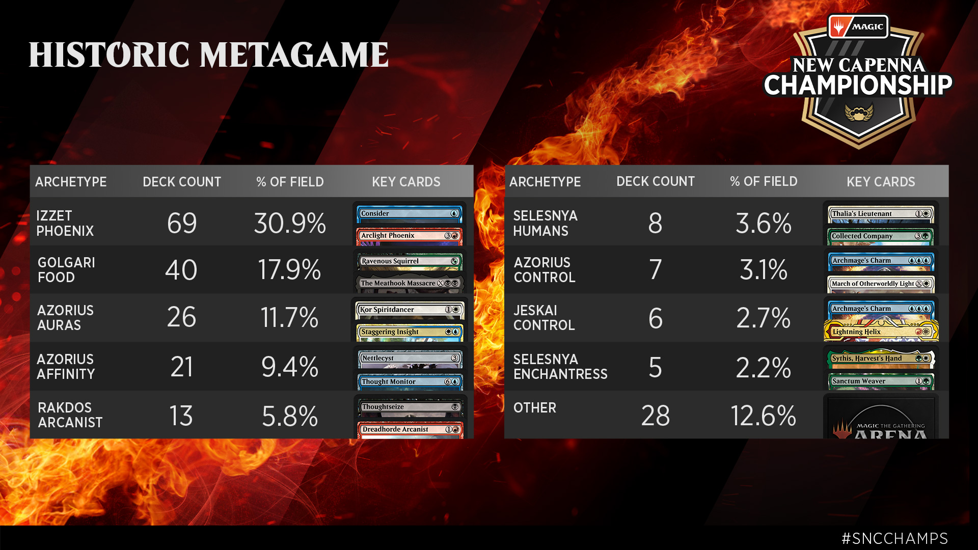 Magic the Gathering Arena Live Player Count and Statistics